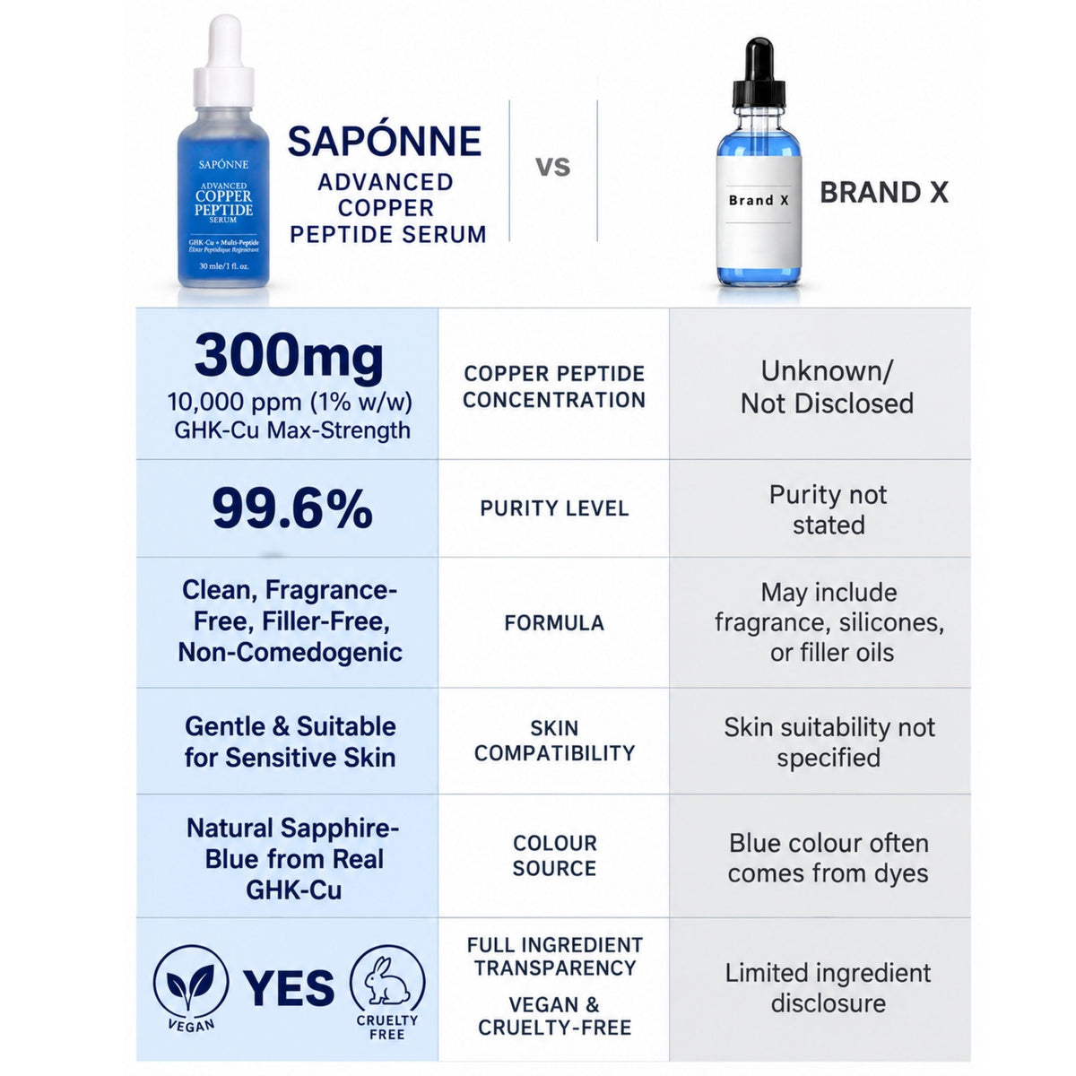 A comparison infographic for SAPONNÉ Advanced Copper Peptide Serum versus Brand X. The graphic features product bottles at the top and a detailed feature comparison table below with text highlighting key ingredients, concentration, purity, skin compatibility, and certifications.