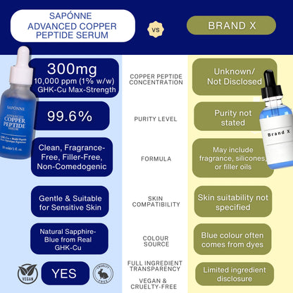Comparison chart between Saponne Advanced Copper Peptide Serum and Brand X serum.