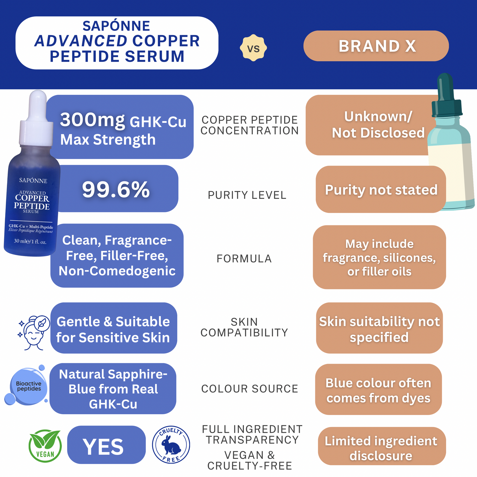 Copper peptide serum comparison chart