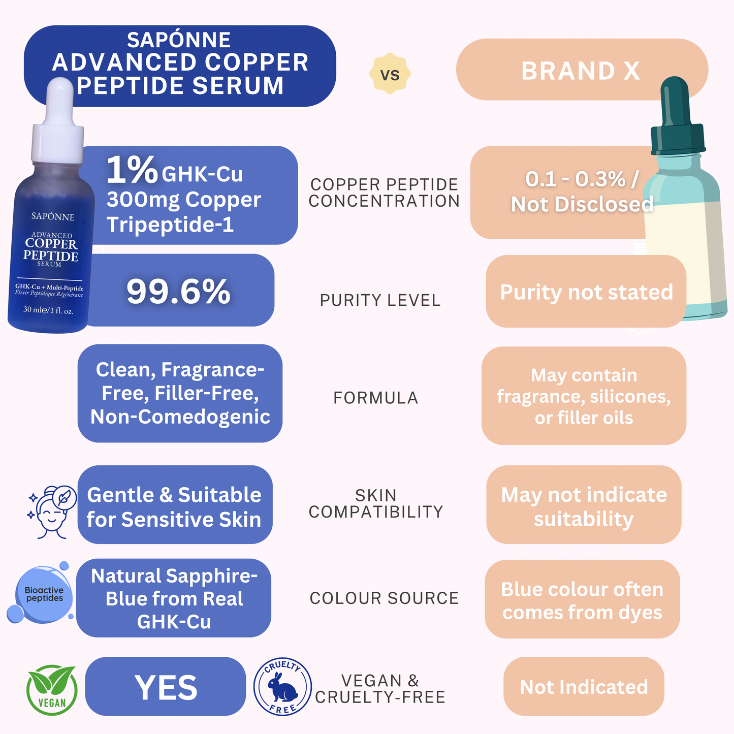 Copper Peptide Serum by Sapónne