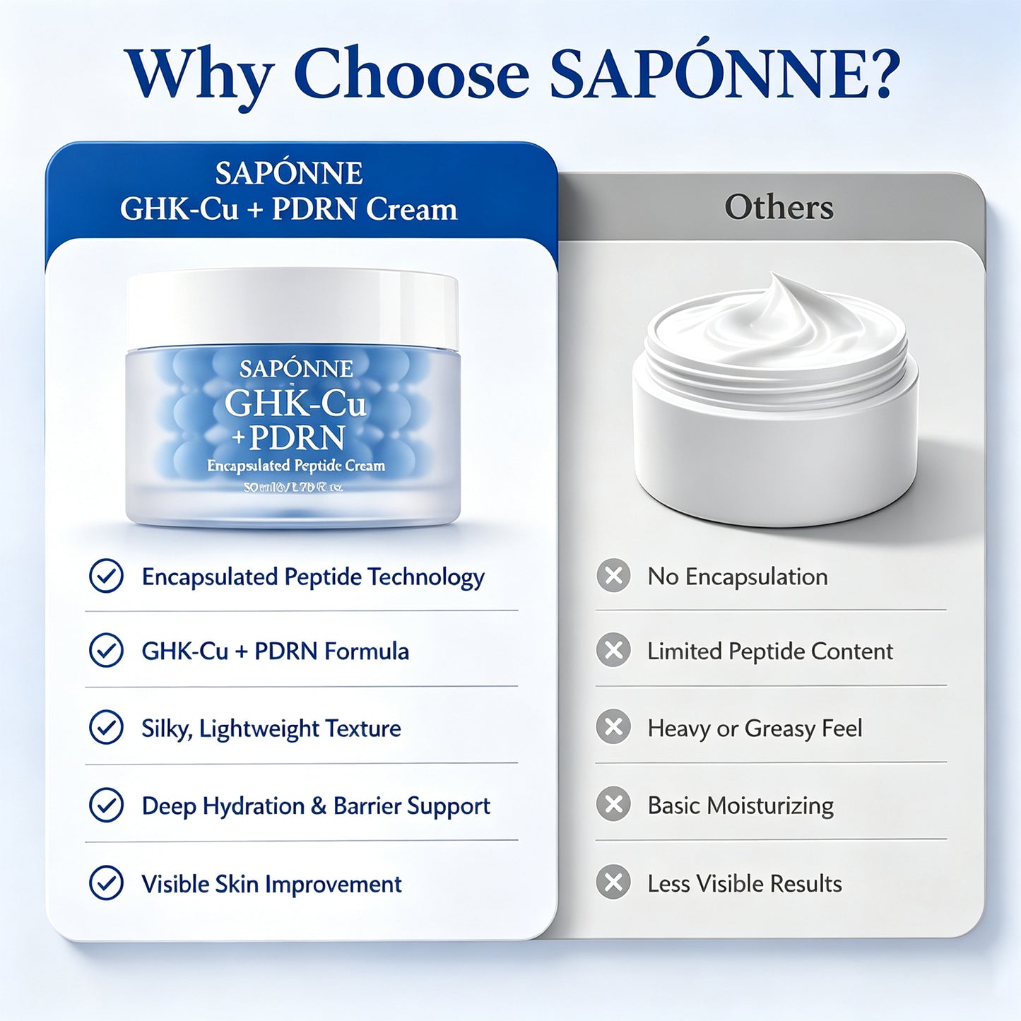 Promotional comparison graphic for SAPÓNNE GHK-Cu + PDRN Cream versus 'Others'. The left panel shows the SAPÓNNE cream jar with text highlighting encapsulated peptide technology and formula benefits.